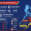 PEZA Investment Approvals Drop 33% to ₱35.37B in First Two Months of 2026